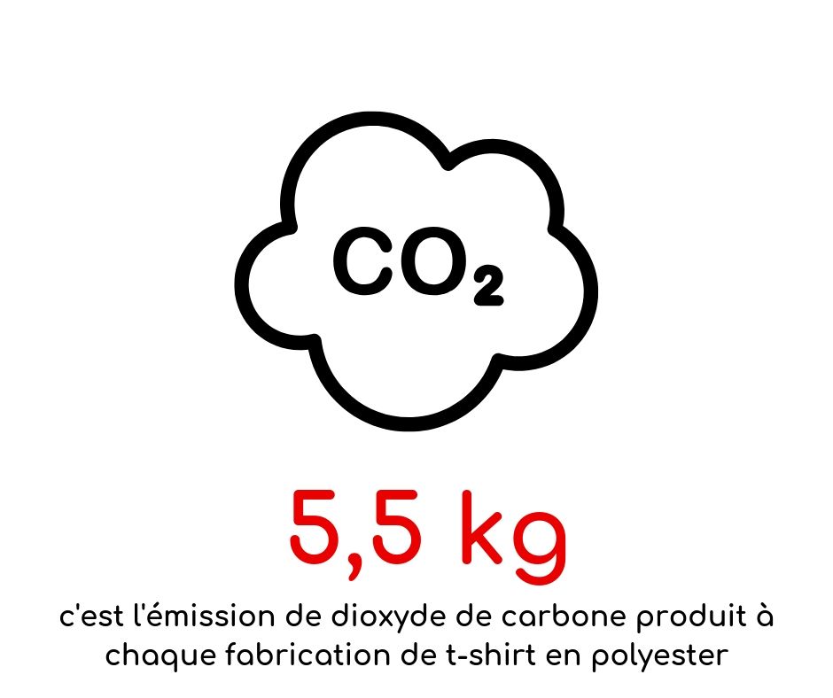 CO2